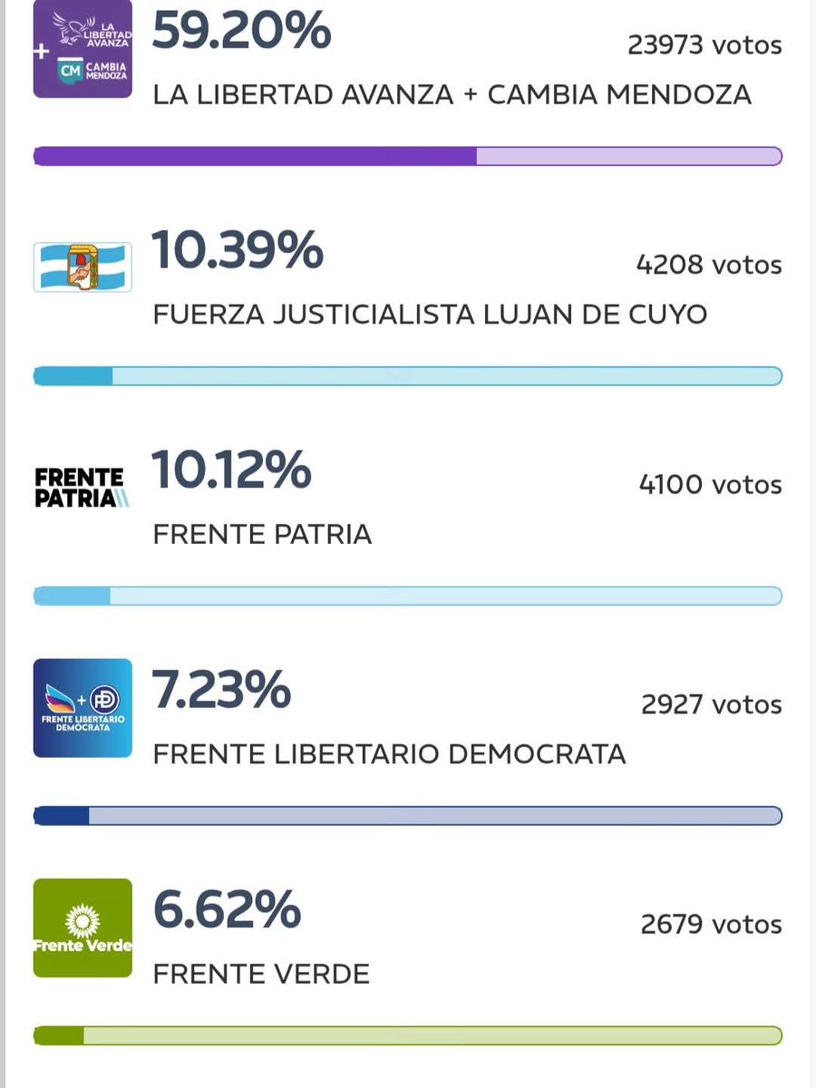 Elecciones para concejales departamento de Luján de Cuyo, provincia de Mza..

Paliza al zurdoperonismo de izquierda K....     Fin.