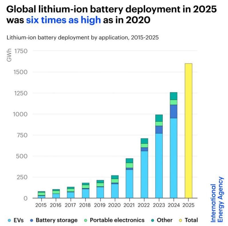 MrBreakouts's tweet photo. Why .. Leaping #Lithium Lovers can kiss $300k 🥰 by 2027🥳
$GLN #A11 $AGY $LTR $PLS $LPM $PNN #TG6 #AS2 $DSM $AVW etc🤠 https://t.co/pP2CnS5pTO