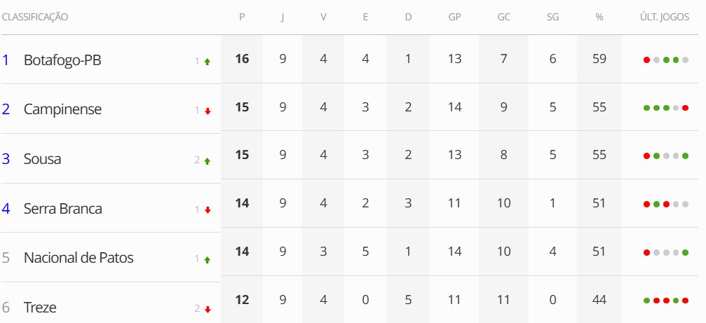 No fim das contas, deu a lógica na 1ª fase do Paraibano: Belo líder, Campinense, Sousa e Serra Branca classificados.

Treze eliminado não surpreende. Pagou o preço por apostar em um técnico em má fase e por ter uma pré-temporada na qual sequer teve um campo adequado para treinar.