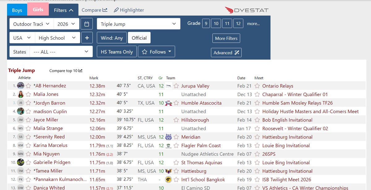 Male athlete AB Hernandez begins his senior season ranked as the #1 high school "female" triple jumper in the entire country.

Huh...