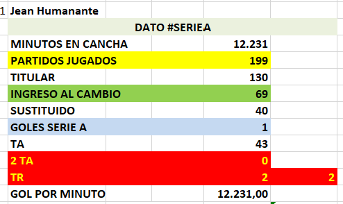 ⚓️#EstadísticasJCP📈⚽️..⚓
Jean Humanante está jugando el partido 2⃣0⃣0⃣ en #SerieA