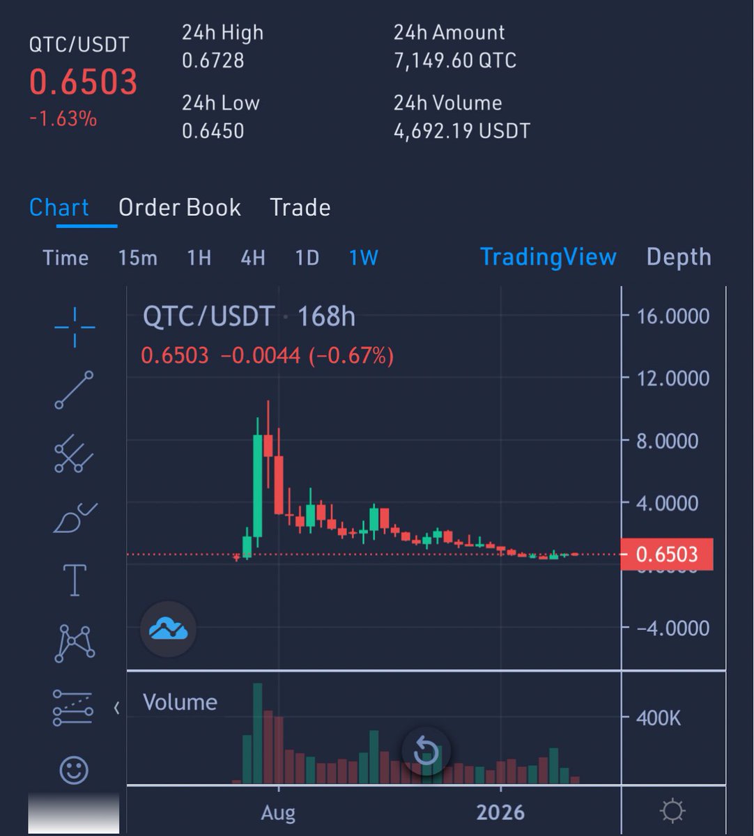 People still don't realize the opportunity they have in front of their eyes, you just have to bet in favor of the technological trend

$QTC <a href="/qubitcoinx/">Qubitcoin</a>