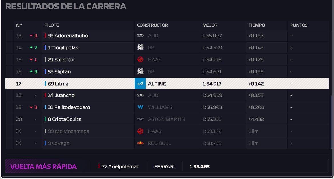🇩🇪 BEN DOMINA EN NÜRBURGRING Y CONTINÚA ALEJÁNDOSE EN EL CAMPEONATO

🔝 El piloto de Cadillac, <a href="/Bencarp19/">Bencarp</a>, nuevamente se hizo fuerte, esta vez en territorio alemán, y superó por amplia diferencia al McLaren de <a href="/JorgeVictorN7/">Jorgexx7 🇪🇸✝️</a>.

❌ DNF: <a href="/MalvinasMaps/">MalvinasMaps</a> y <a href="/CavegolMiPastor/">CavegolMiPastor🪖🛡</a>.