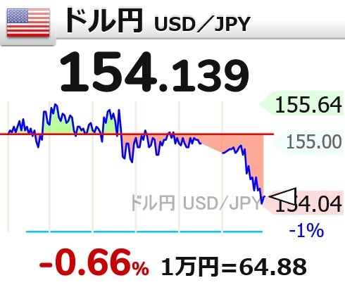 クロス円にも波及。トルコリラは無風かよ

【🇺🇸ドル円 USD／JPY】-0.66％
154.139 
  #usdjpy