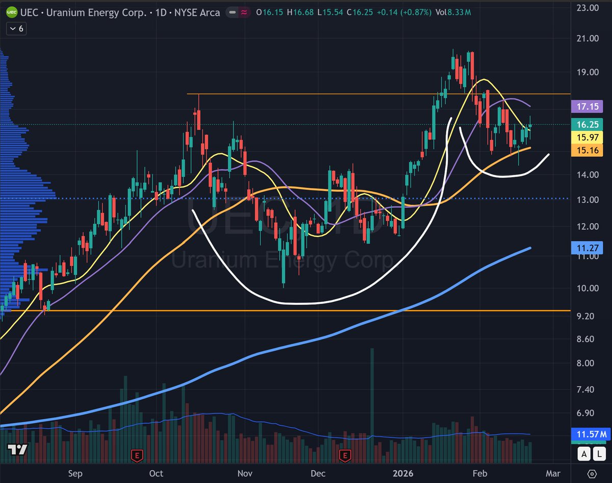 GaltNeo's tweet photo. Long LRCX PLAB SATS UUUU NVDA. Uranium CCJ UEC UUUU look like cup &amp; handles. https://t.co/W0bHyj2irU