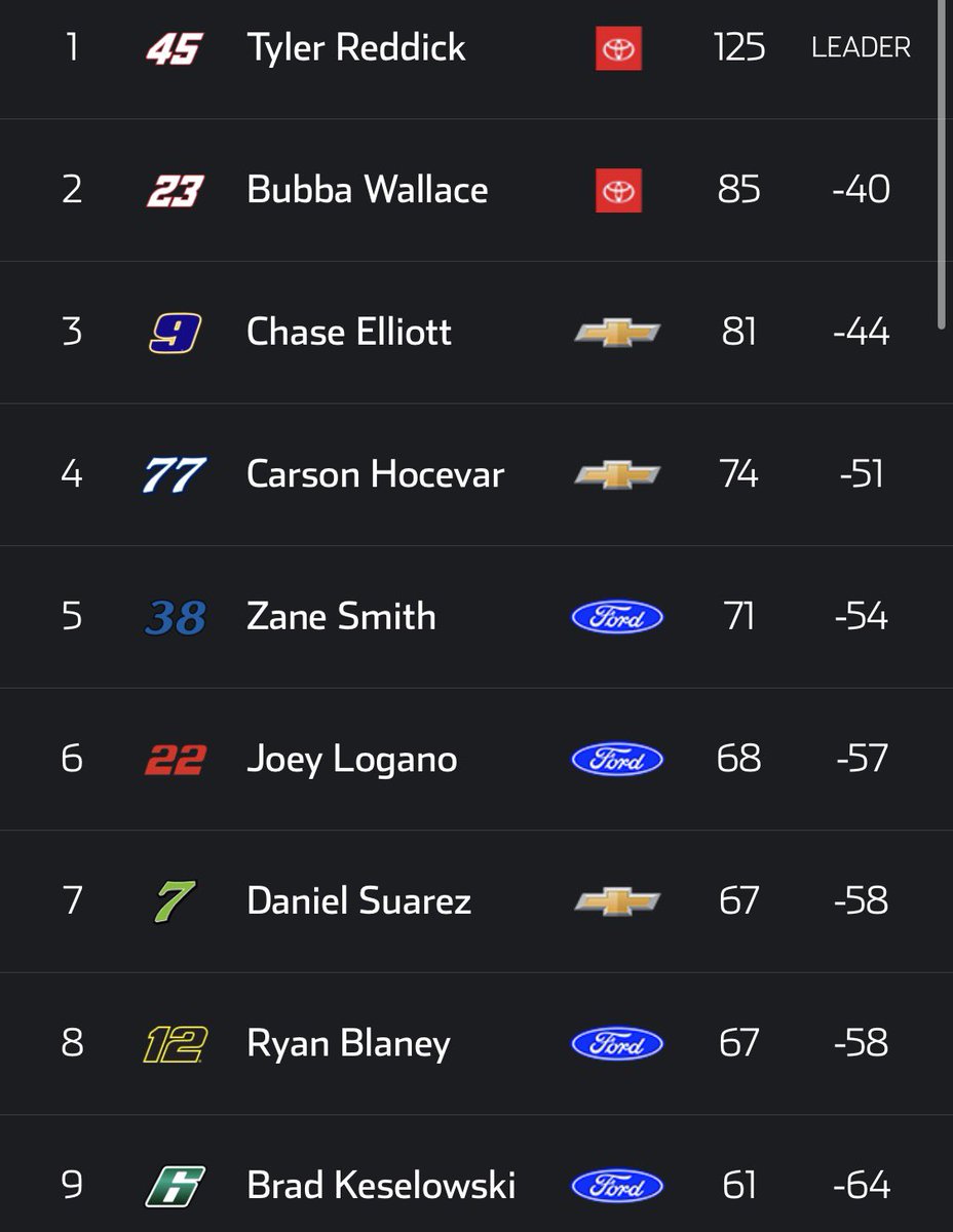 NascarFc's tweet image. OLHA A TABELA!

Tyler Reddick amplia a liderança no campeonato para 40 pontos! depois de duas vitorias seguidas!