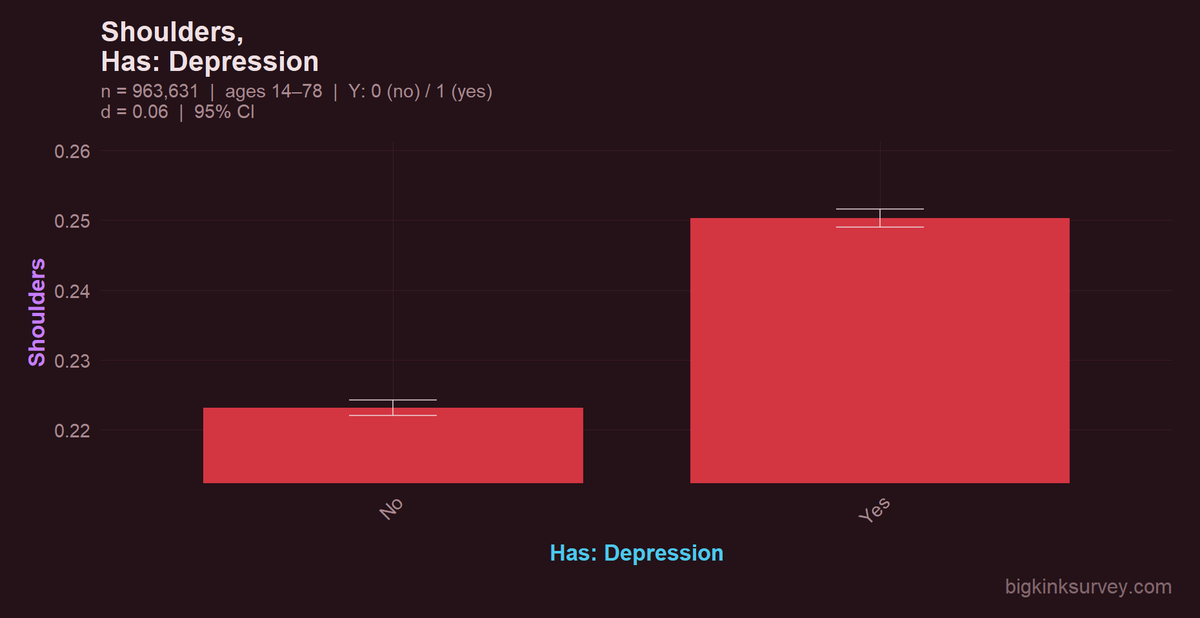 Aella_Girl's tweet photo. Depressed people are slightly more into shoulders (guess-the-confounder game should be easy for this one) https://t.co/oBH2soBR9r
