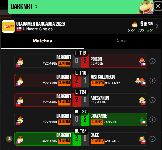 1/3
Up Sets y Runs Destacadas:
Dam!: En Top 16 consiguió un Minor Up Set Vs DemonStone y perdio Vs Peppa, en Losers consiguió un Factor 3 Vs Poison, para luego vencer a Dake y conseguir un Factor 2 Vs Shunshetu, terminaria por perder Vs Peppa, quedando 2do, superando x3 su Seed.