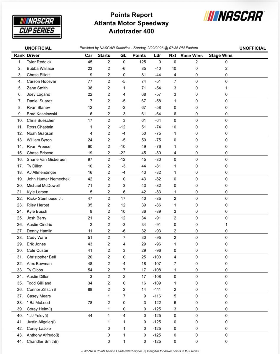 bobpockrass's tweet image. Cup points (24 to go): Reddick +81, Wallace +41, Elliott +37, Hocevar +30, Smith +27, Logano +24, Suarez +23, Blaney +23, Keselowski +17, Buescher +17, Chastain +7, Gragson +6, Byron +6, Preece +5, Briscoe +1. van Gisbergen +1, TDillon -1, Allmendinger -2, McDowell -2, Larson -3