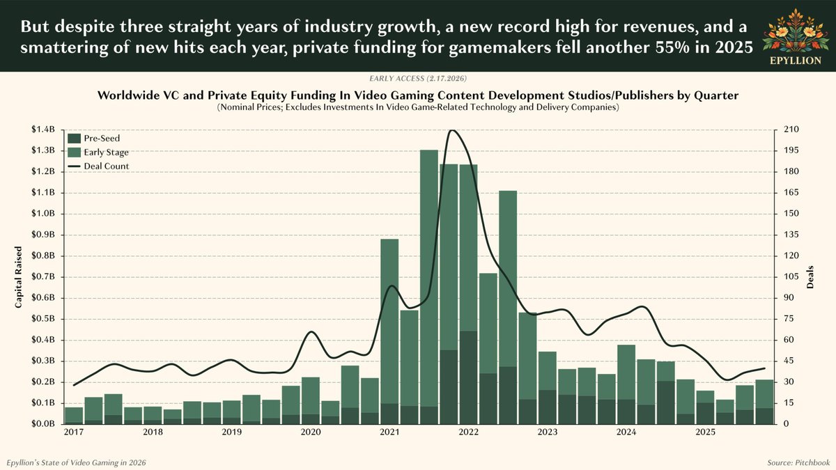 Access Accepted第853回：静かなるゲーム産業の危機。業界アナリストによる渾身の白書を読み解く
4gamer.net/s/G003691.2602…

Epyllionのマシュー・ボール氏は，業界関係者に向けてリリースしたレポートで「ゲーム業界は今，20年ぶりの構造的転換点にある」としている