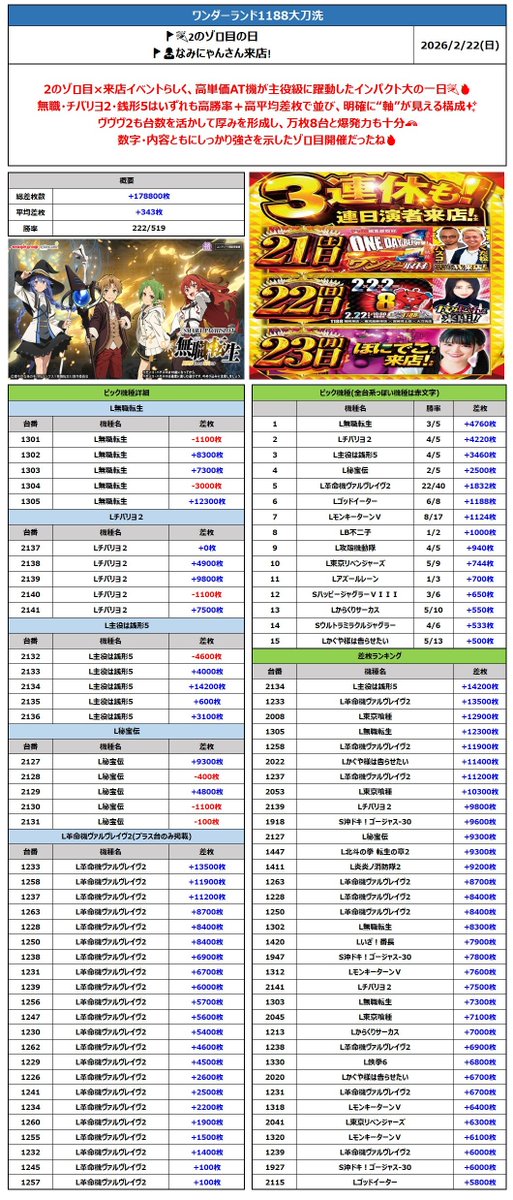 【🏣#結果まとめお届け🛵】
📆2/22(日)
✉️#ワンダーランド1188大刀洗
🚩🎉2のゾロ目の日
🚩👩なみにゃんさん来店

✍️総差枚数：+178,800枚
✍️平均差枚：+343枚

【🌈良かった機種ピック🌈】
✅ L無職転生：勝率3/5・+4,760枚
✅ Lチバリヨ2：勝率4/5・+4,220枚
✅ L主役は銭形5：勝率4/5・+3,460枚
✅