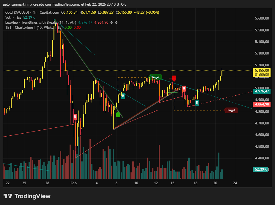 TRADING_CDMX's tweet photo. #XAUUSD peligroso meterse con el oro! https://t.co/1i51lu92gm