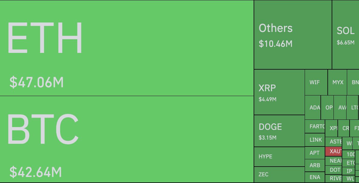 🚨 JUST IN: Over $154M were liquidated in the past 60 minutes, with $151.35M from long positions.