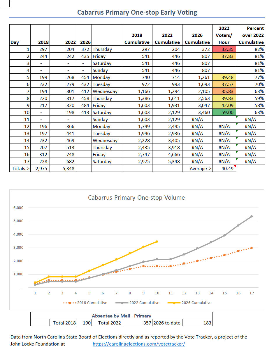 MartinEricson9's tweet photo. Cabarrus County Early Voting through Saturday, February 21

Second highest site for Early Voting even though no voting first weekend. https://t.co/jwSolduEKt
