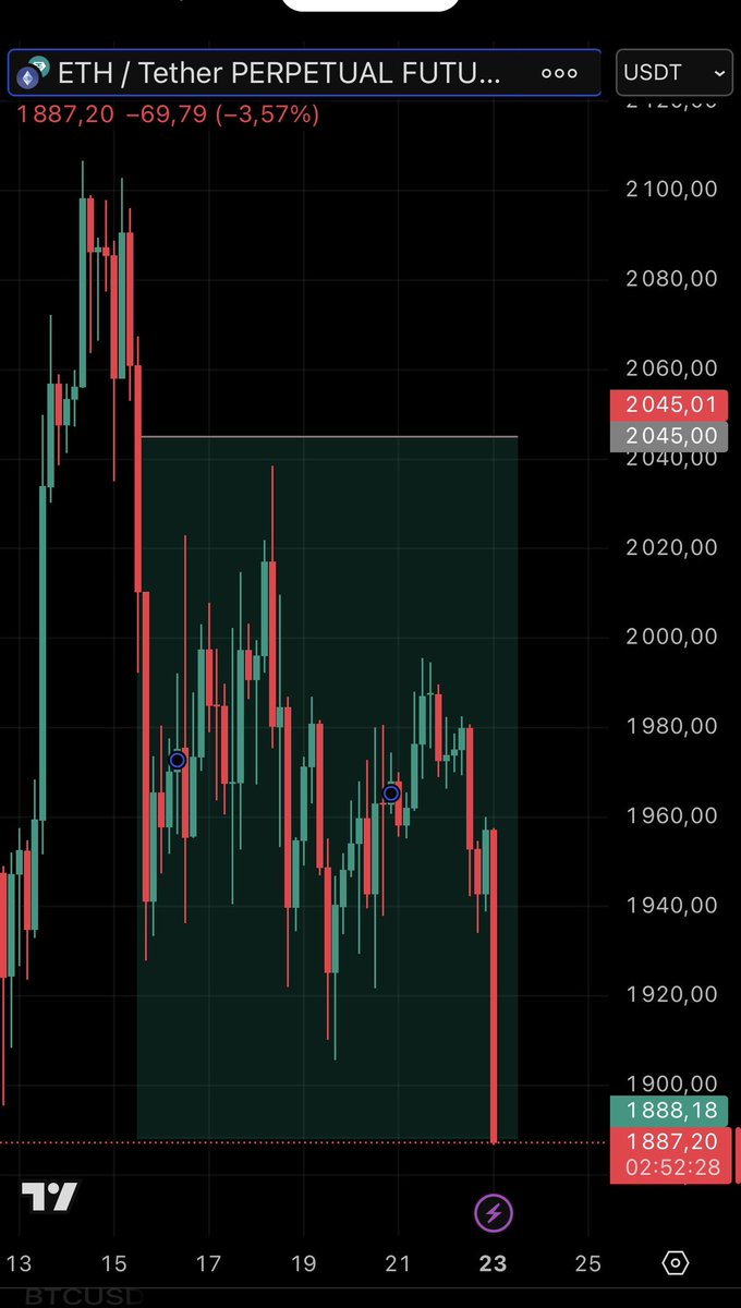 DeadSeaTrader's tweet photo. TP3 HIT ✅

+50% PROFIT $ETH/USDT https://t.co/CJLX2ivM17