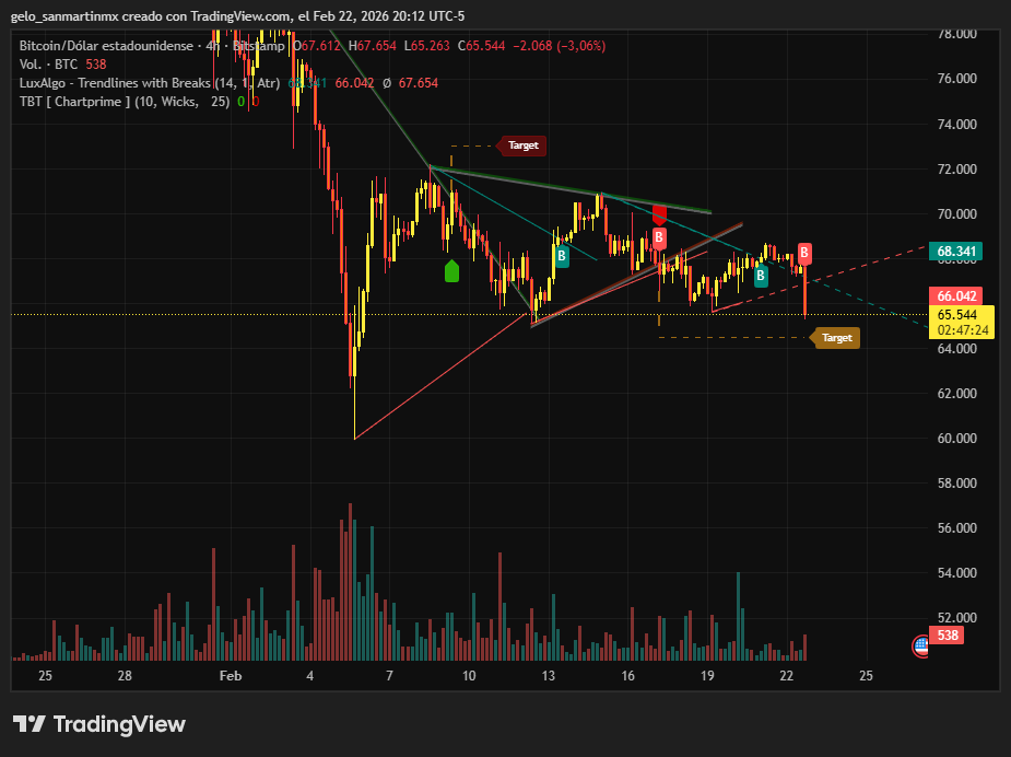 TRADING_CDMX's tweet photo. #Bitcoin #BTCUSD VE FUERTE HACIA ABAJO, SIGUE O REBOTA EN LOS 60s! https://t.co/4B2QuRW6xy