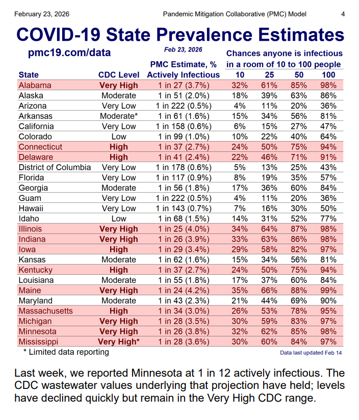 🇺🇸US Weekly COVID update: Feb 23, 2026 🔸1 in 58 Actively Infectious 🔸