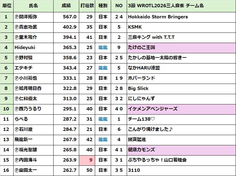 夏到来！ 個人成績表