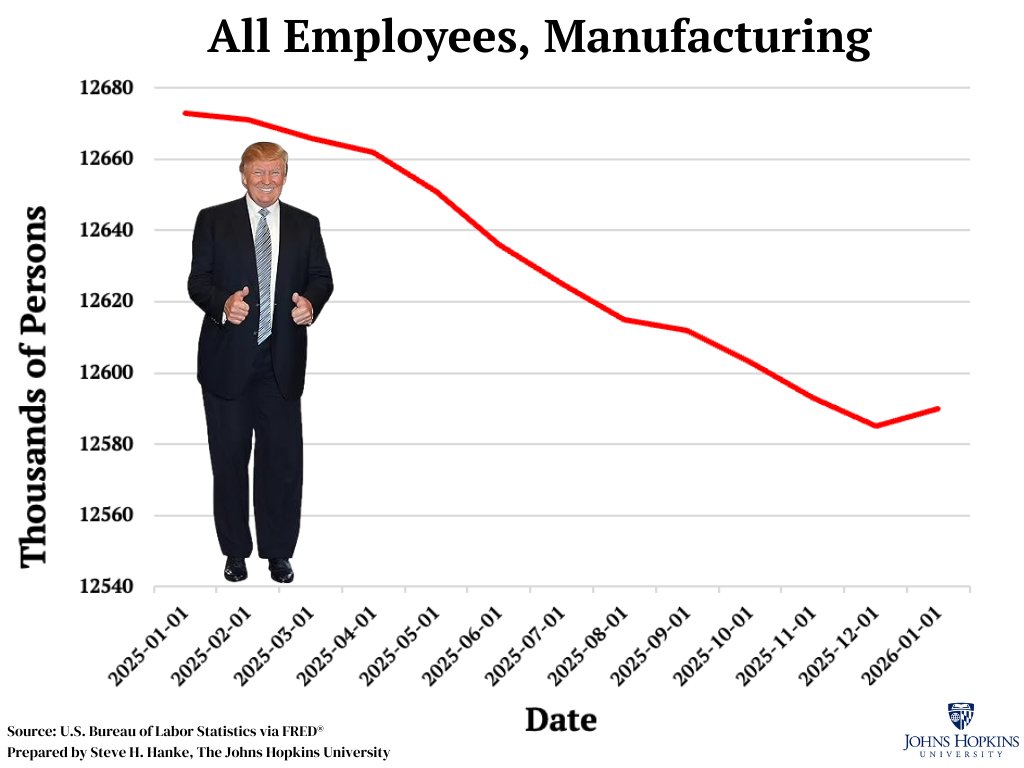 With the imposition of tariffs, Pres. Trump promised a "manufacturing boom".

WRONG.

The Joint Economic Committee of the US Congress reports that 108,000 jobs have been lost in manufacturing in Trump's first year in 2025.