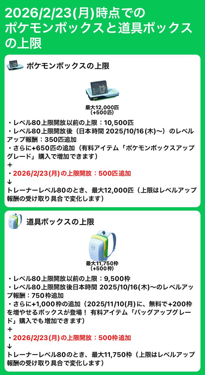 pokemapi's tweet photo. 全トレーナーを対象としてボックス上限が開放されています（どちらも+500枠増量）

✅ポケモンボックス
最大11,500匹→12,000匹（+500）

✅バッグ
最大11,250枠→最大11,750枠（+500）

⭐️アプリ内ショップに「スーパー拡張ボックス」が登場しています。

▼https://t.co/Cq4OwDv9A3

#ポケモンGO https://t.co/EhpTvIF9J2