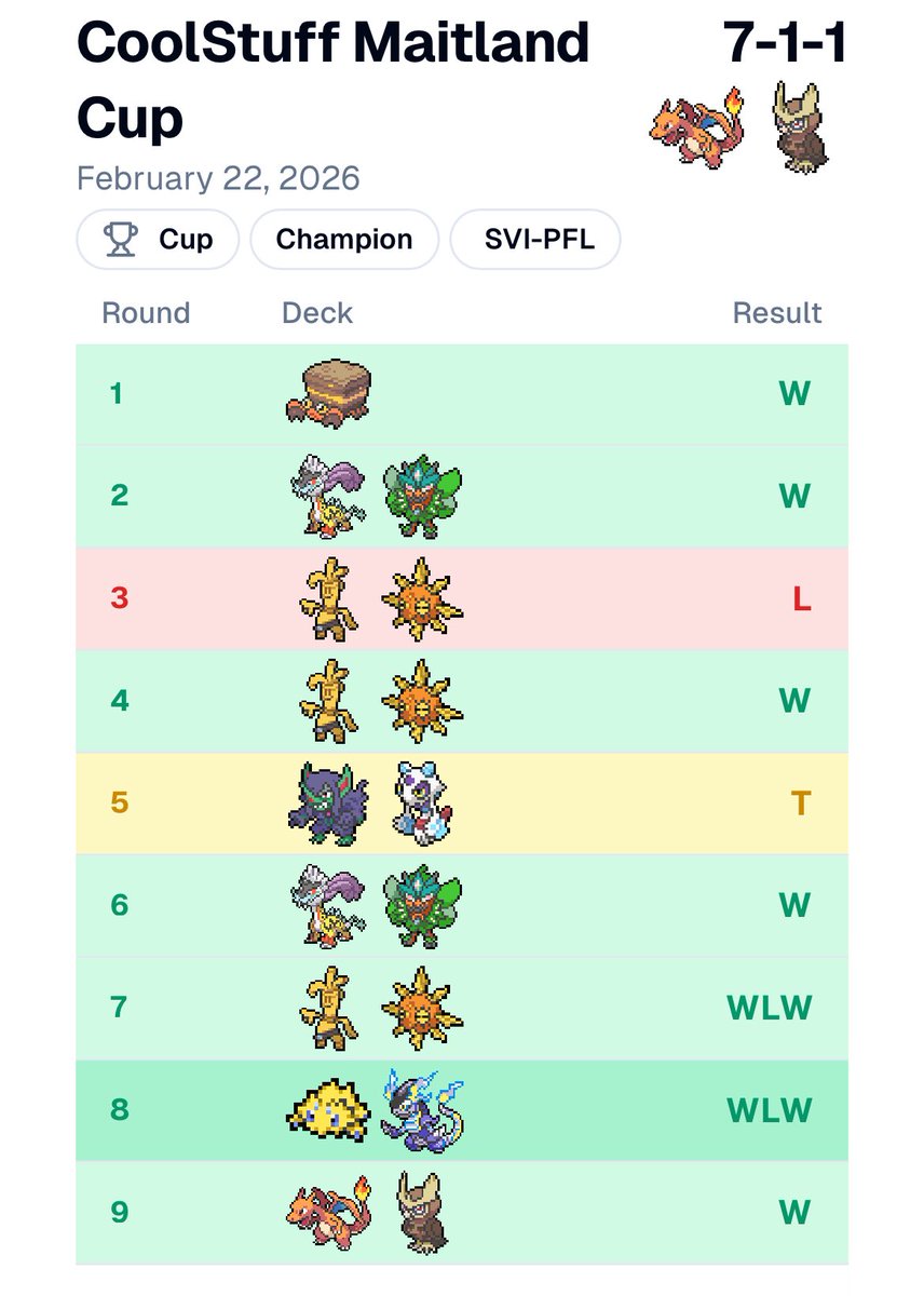 First Cup Win @ Coolstuff Maitland 1/35 masters with DawnZard!

Hit matchup lottery with no pults, and got very very good starting hands all around. Hildas insane; and never prized my one pidgey :)

S/o to <a href="/ZachBS_/">Zach Cohen</a> for r3 and top 8 games, <a href="/elodiepeyton/">élodie 🫶</a> for Finals scoop for mat :)