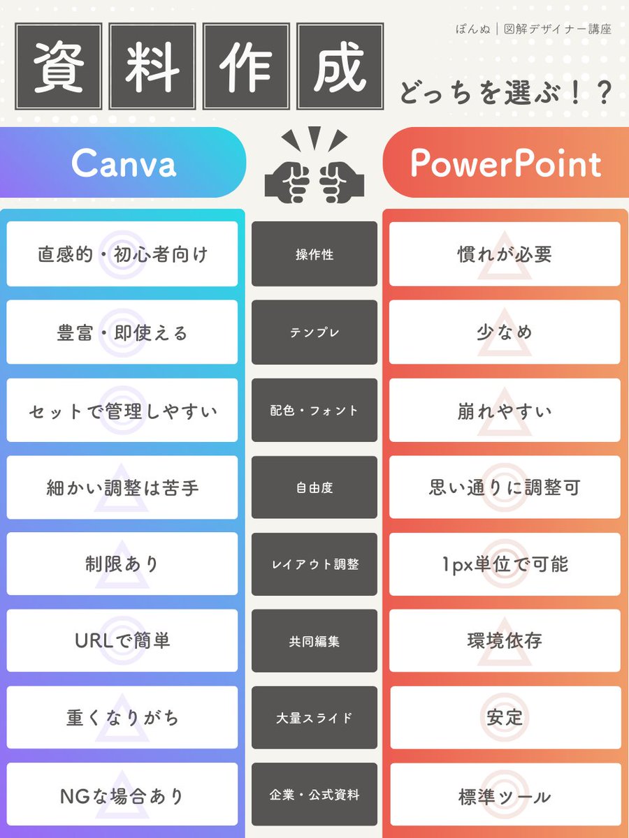 ponnuzukai's tweet photo. 資料作成ツールにも
向き不向きがあるって知ってました？？

★制作サンクス
いの
@ino_design211
あん
@0416an0903 https://t.co/lSRCn4hFms
