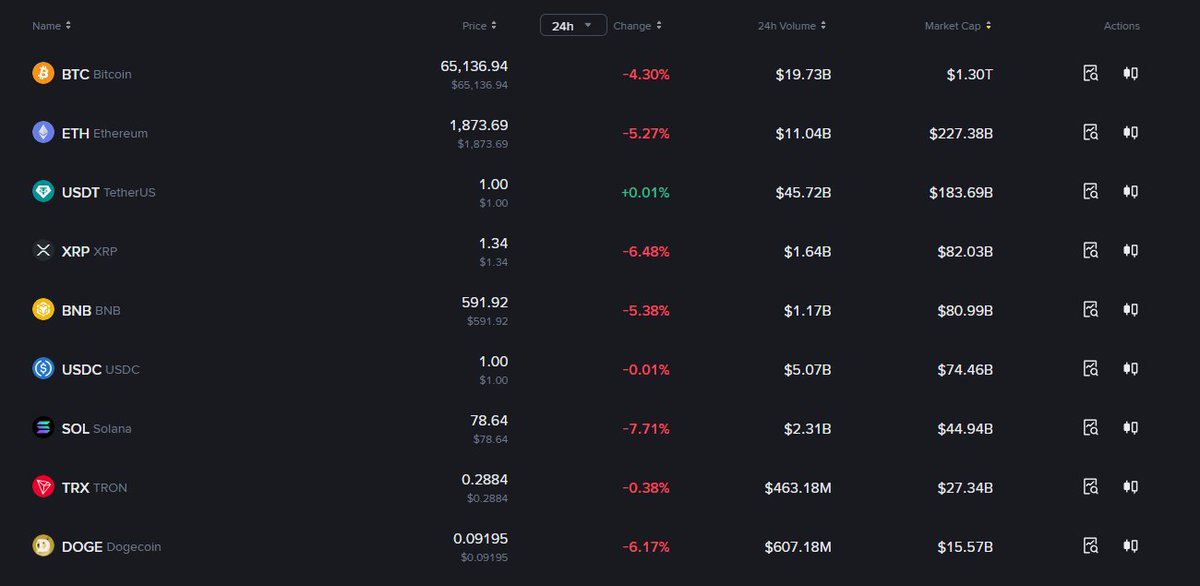Đầu tuần market lại đi bụi tiếp, số ae chơi coin đúng nhọ.

Ai cũng kỳ vọng hồi thì nó sập xong mới hồi dc. 

Vẫn còn nhiều long thủ mạnh tay all in sau khi khui bao lì xì. 

Tầm này $BTC bao nhiêu thì dip được đây mấy sếp?