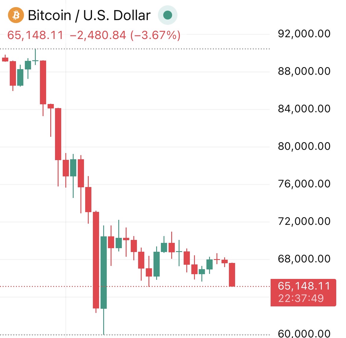 coinbureau's tweet photo. 🚨🚨JUST IN: BITCOIN BREAKS BELOW $66,000 https://t.co/3XKXsr6j0v