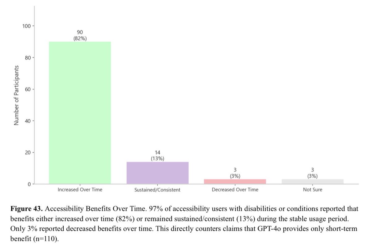 Here <a href="/OpenAI/">OpenAI</a>’s new hire <a href="/steipete/">Peter Steinberger 🦞</a> uses unfortunately common ableist logic: that what helps some people is worrisome because his use case doesn’t need a specific tool like that.

For some people/use cases, AI actually seems to get more functional/beneficial over time as we get