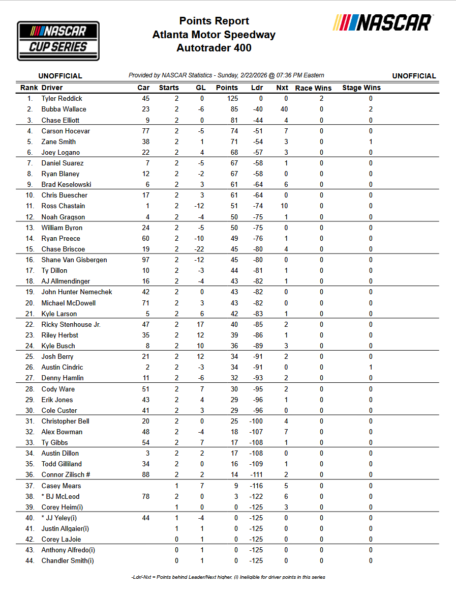 😮 ¡Wow, qué carrera la de hoy en Atlanta! Tyler Reddick, segunda victoria consecutiva después de Daytona. Y lo hizo con un boquete enorme en la salpicadera después de un choque con Kyle Larson. Los analistas dirán si fue factor.

Quinto para Daniel Suárez en un equipo todavía