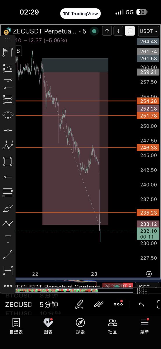 zec all tp hit ✅ what’s carzy scalp