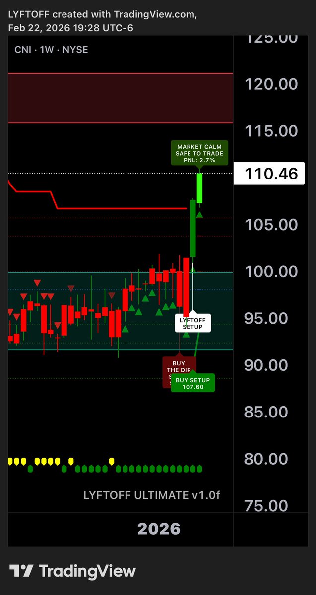 $CNI just broke above a year of coiled energy.

Options dirt cheap at 20% IV

Target: $116+

Average winner +40% on a stock where options price ±10%

When the spring releases, you want to be early.

#CNI #trading #options #stockmarket #railroads