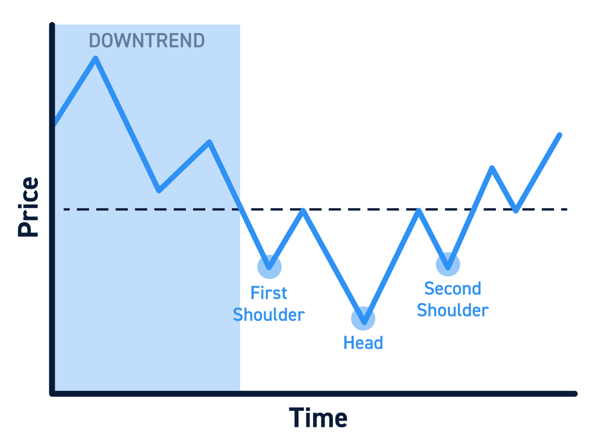 KUMRNISH's tweet photo. Inverted H&amp;S: Classic bullish reversal after downtrend exhaustion.
Left Shoulder
Deeper Head (final capitulation low)
Right Shoulder (higher low = buyers in)
Breakout above Neckline + ↑ volume = confirmation
Target: Head-to-Neckline distance projected up from breakout. DYOR. https://t.co/UPq19AtpgR