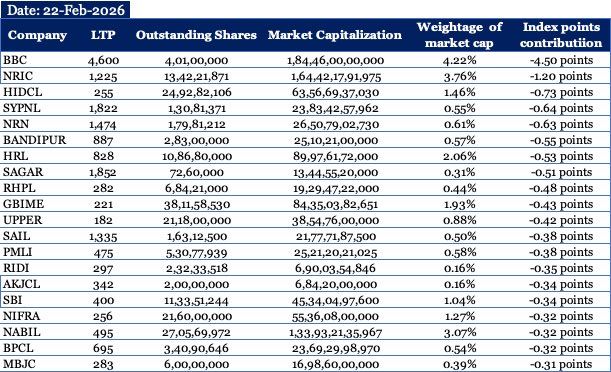 capital_yatra's tweet photo. NEPSE dropped 27.59 points 〽️
Here are the Top 20 stocks that pulled the index down- and the few that tried to hold it up. 

Market cap tells the real story.
Not all the stocks move the index equally.
Who really moved the market ?

#NEPSE #NepalShareMarket #MarketCap https://t.co/tqSJIuqVYJ