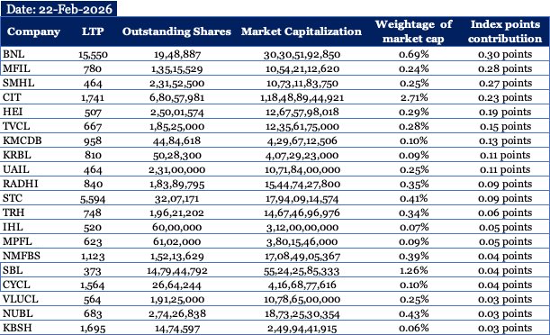 capital_yatra's tweet photo. NEPSE dropped 27.59 points 〽️
Here are the Top 20 stocks that pulled the index down- and the few that tried to hold it up. 

Market cap tells the real story.
Not all the stocks move the index equally.
Who really moved the market ?

#NEPSE #NepalShareMarket #MarketCap https://t.co/tqSJIuqVYJ