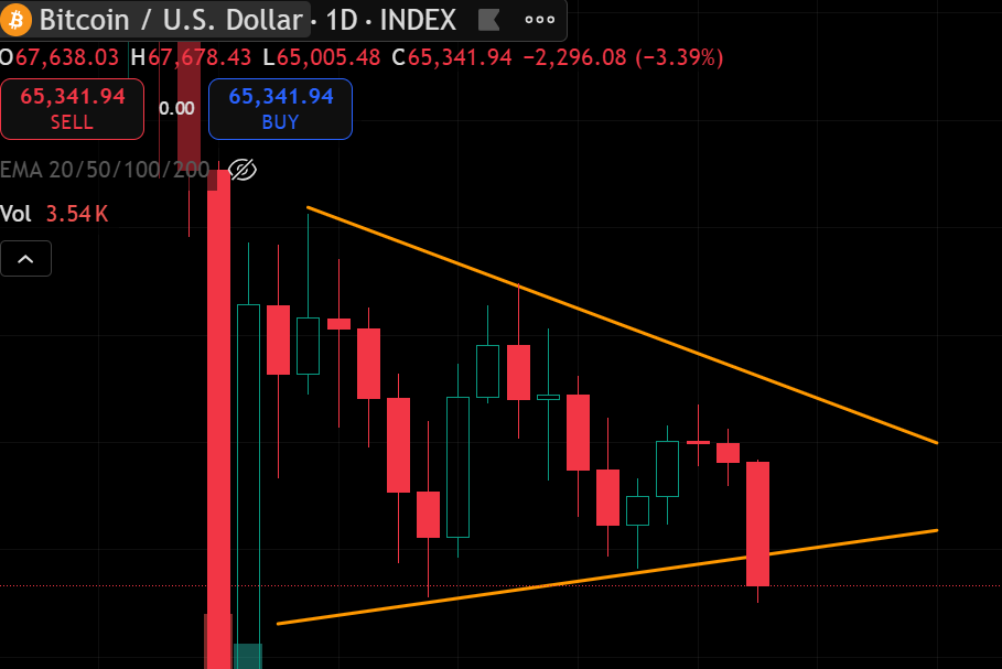 Bitcoin do you mind getting back up to that orange line?