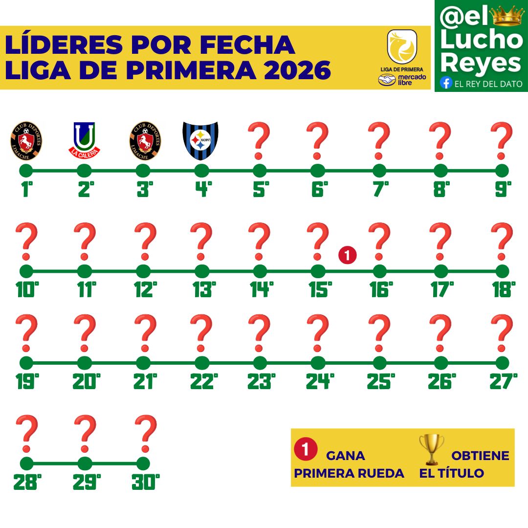 1️⃣ Líderes por fecha en Liga de Primera División 2026

2 Limache
1 U. La Calera
1 Huachipato

El líder es UNO por jornada. En número negro los líderes que pueden cambiar con los partidos pendientes