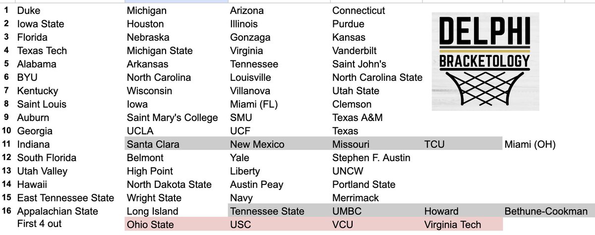 Delphi Bracketology tweet media