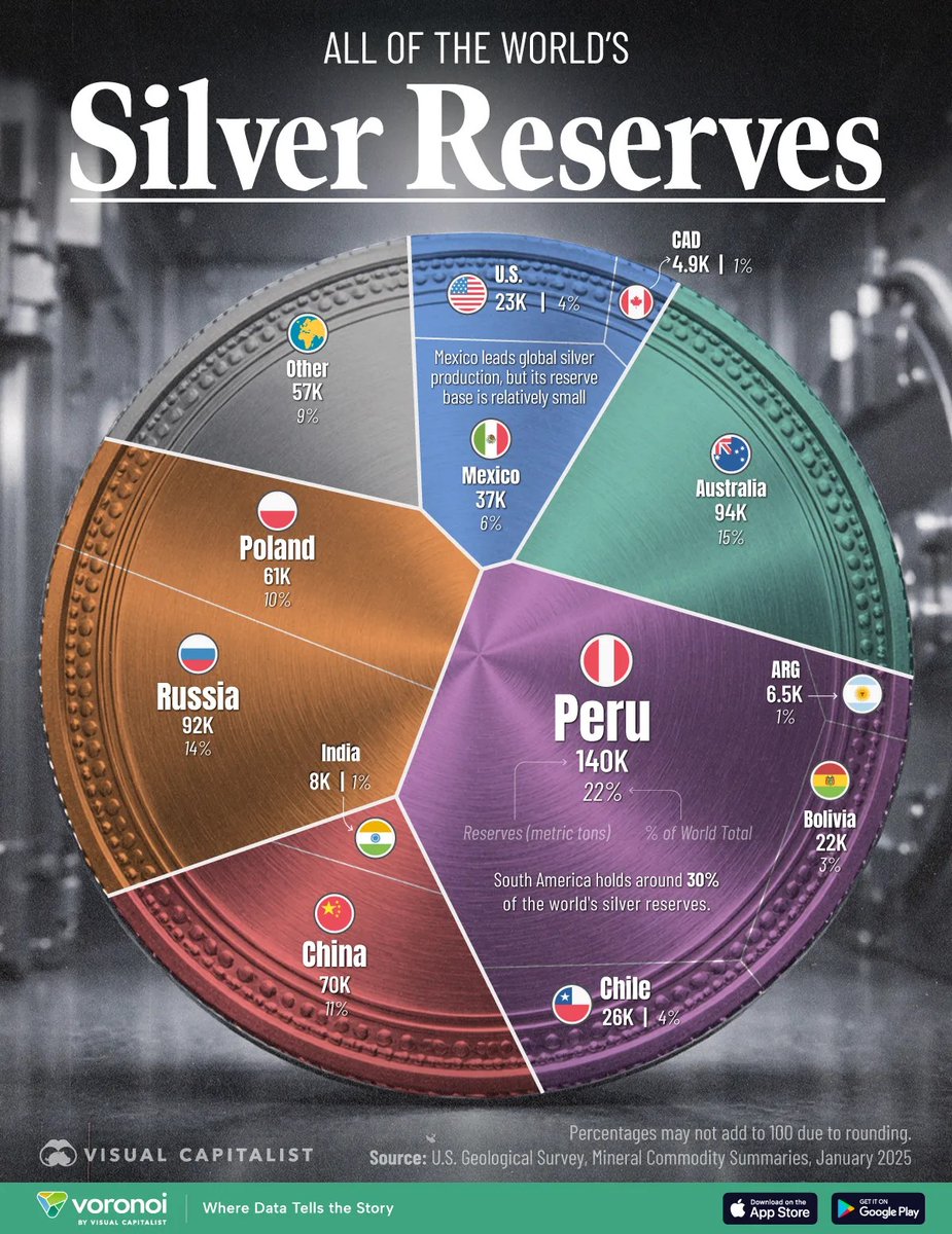 EloroResources's tweet photo. Where the World’s Silver Reserves Sit 🌍

A recent visualization from Visual Capitalist highlights how global #silver reserves are distributed — and the concentration is striking.

📍 Peru leads with roughly 22% of known reserves, followed by Australia, Russia, China, and Poland.

Interestingly, Mexico — the world’s top silver producer — holds a smaller reserve base relative to its output, underscoring that production leadership doesn’t always equal long-term resource depth.

As demand rises from solar, EVs, and electronics, reserve concentration will play an increasingly important role in supply security and pricing.

👉 https://t.co/ZVyzi93AxN

#SilverSqueeze