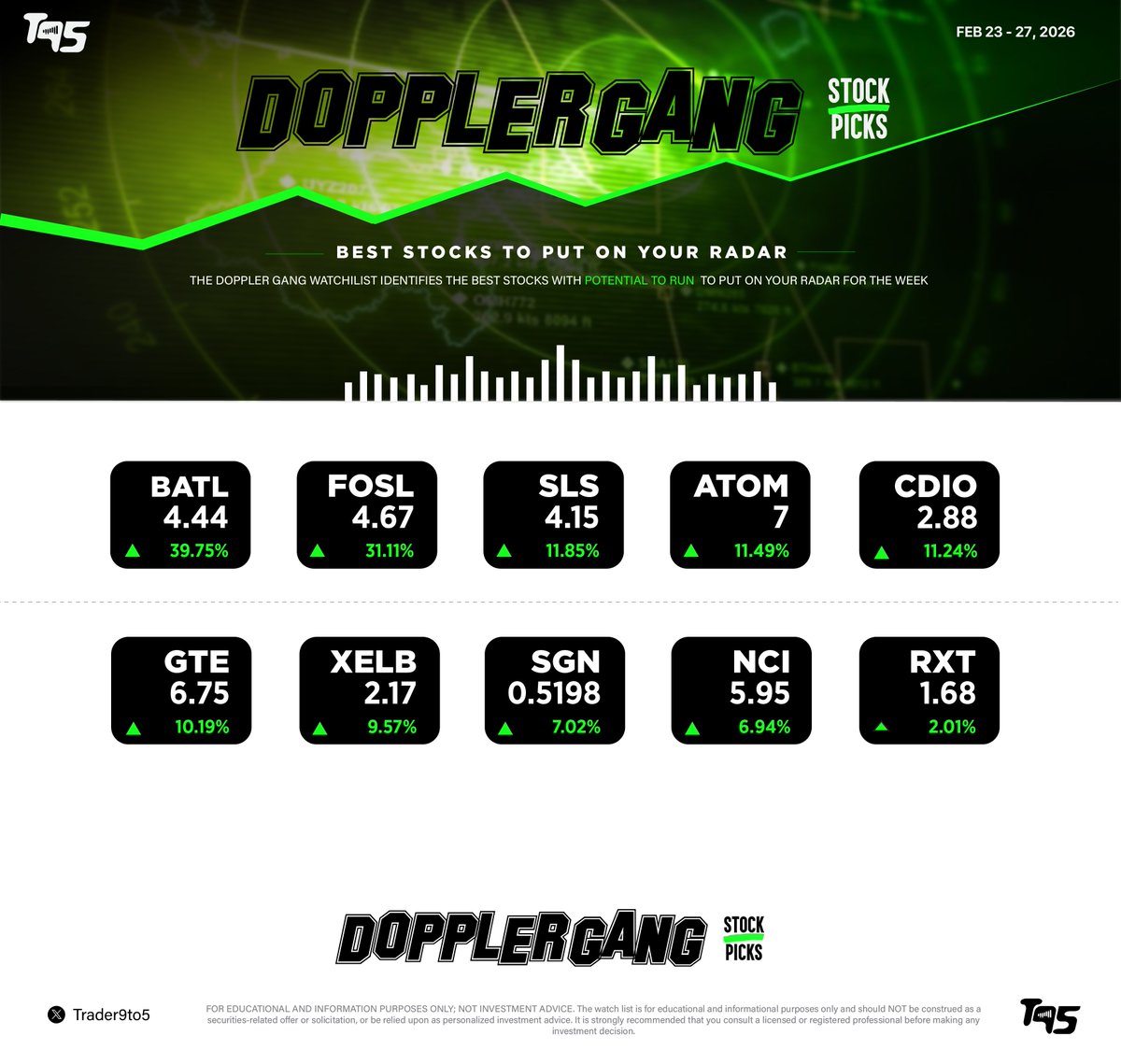 trader9to5's tweet photo. Doppler Gang Watchlist : 10 best stocks primed to run to put on your radar this week 🗓️: Feb 23 - 27, 2026 $BATL $FOSL $SLS $ATOM $CDIO $GTE $XELB $SGN $NCI $RXT #DopplerGangStockPicks https://t.co/bTMssCuY4y