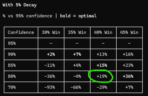 michaelandeggie's tweet photo. Running your A/B tests to 80% confidence could generate you +19% better results vs. 95%

Here's a hypothetical (but realistic) situation:

- You've got a long roadmap of A/B test ideas and adequate resources = you're limited by testing time

- You've prioritized the tests = the current test is expected to be ~5% better than the next one

- Your first test has a 40% chance of working and your initial winners & losers cancel each other out

- You're currently @ 2% CVR and you expect your first test to have a 0.04% impact

---------------------------------------------------

Here's the finding for 80% vs. 95% confidence:

- You'll implement ~2.3x more tests

- 12% will be losers vs. 1% @ 95% confidence

- Without quality decay you'll net +61% higher impact

- With quality decay you'll net +19% higher impact

---------------------------------------------------

Takeaway: Take time to consider WHY you're running tests to a certain confidence

Reasons why 95% might be better than 80%

- Low test success rate (e.g., <40%)

- Limited resources (e.g., you have ideas but you can't code them fast enough)

- Limited # of good ideas (e.g., the quality of your roadmap significantly declines vs. the early tests)

- Limited # of potential ideas (e.g., there's a finite # of potential offer tests I could potentially run)

- You prioritize perfection vs. impact