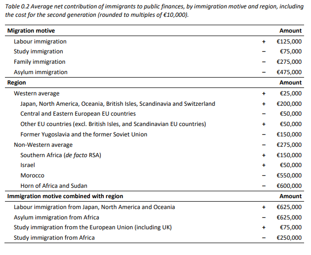The cost of non-Western immigration in the Netherlands is broadly applicable to all European welfare states.

Each Moroccan cost €550,000 to taxpayers. 

Each African €600,000.

Central &amp; Eastern Europeans cost €50,000-€150,000.

Mass immigration is fiscally unstainable.
