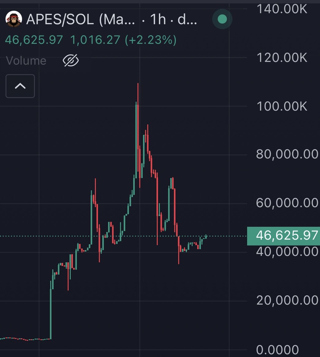 As long as the team stays active and works hard on $APES I’m in it for the long haul. 

Don’t think people truly understand the potential and lore of this meme.

Deep roots to Wall Street bets and GME culture and essentially one of the biggest memes in crypto where people “ape”