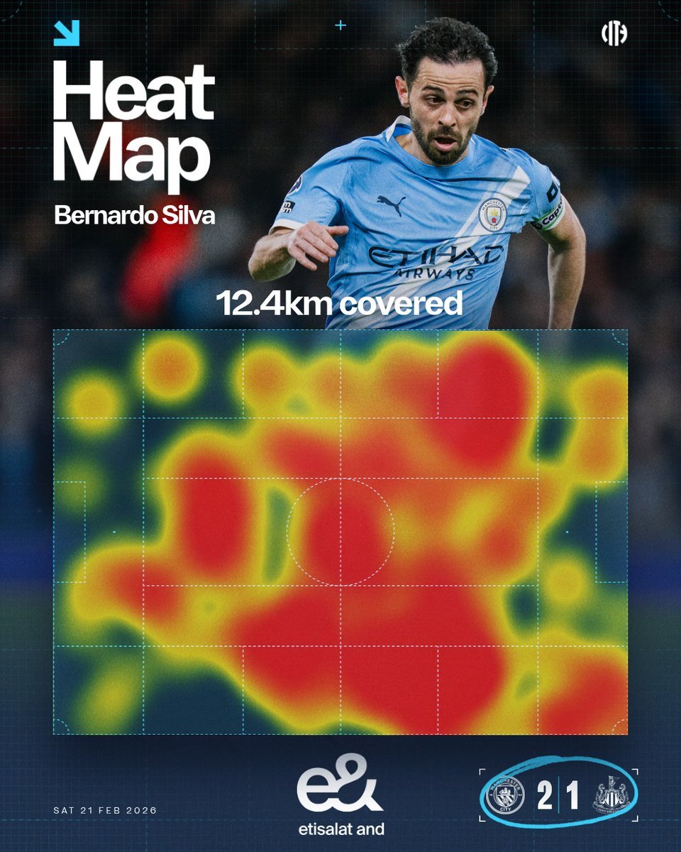 ManCityJP's tweet photo. ニューカッスル戦で12.4kmも走ったベルナルド
圧巻のヒートマップをご覧ください

🤝@eAndGroup https://t.co/uXeV9dcYPR