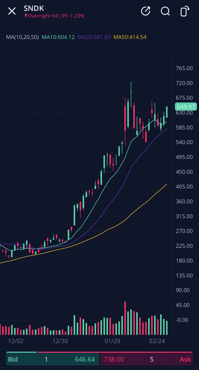 JackTrades992's tweet photo. Main focus is $SNDK - held up so well, now almost breaking out to new highs.

But market conditions for breakouts have been terrible. Will be fun to see what happens! https://t.co/kC9wXkTCsS