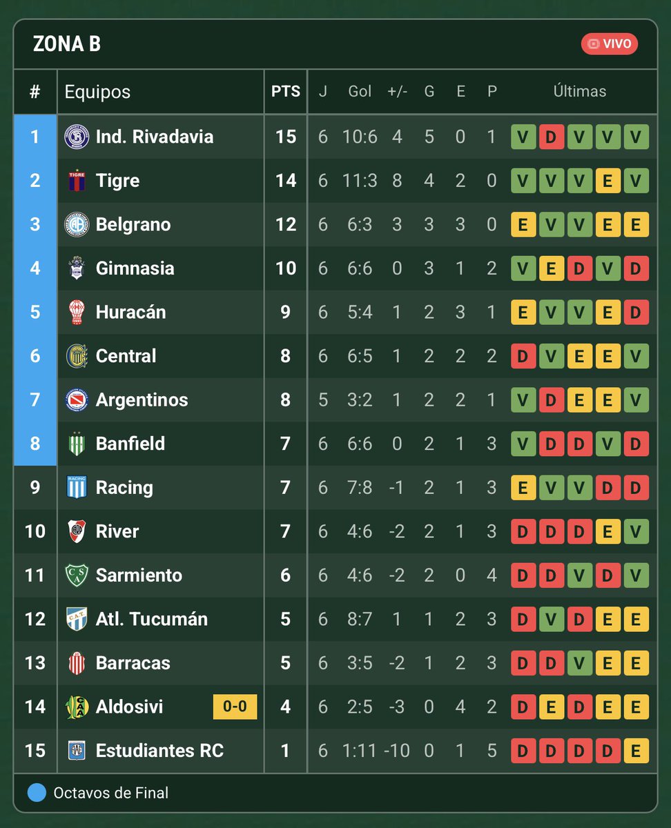 13 derrotas en los últimos 20 partidos jugados (es decir 65% de derrotas).
Décimo en la Zona B, en estos momentos fuera de los 8vos de final.
Puesto 20 en la tabla anual, solamente a seis puntos del último, por ahora afuera hasta de la Sudamericana.
Esto bancan? En serio??