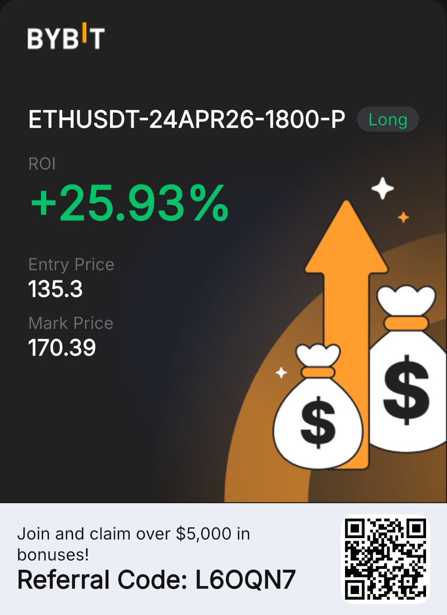 เมื่อเช้าตื่นมา ซื้อประกันไว้ทันพอดี
ช่วงนี้ตลาดผันผวน ดูแลพอร์ตกันดี ๆ ครับ
bybit.com/en/invite?ref=…