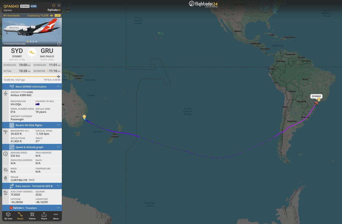 Someone chartered a Qantas A380 to make the flight from Sydney to São Paulo non-stop. The nearly 15-hour flight is descending in GRU now. flightradar24.com/QFA6043/3e7167…