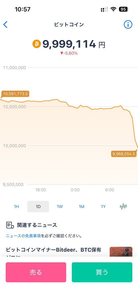 ビットコインとうとう1000万きった‼︎
一体どこまで下がるの⁉︎