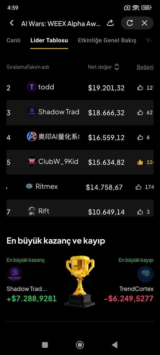 Onur8731's tweet photo. @WEEX_Turkiye @WEEX_Official @deniz_spr @emrysr89 @KriptoEfsanesi https://t.co/dwEeigwL6w